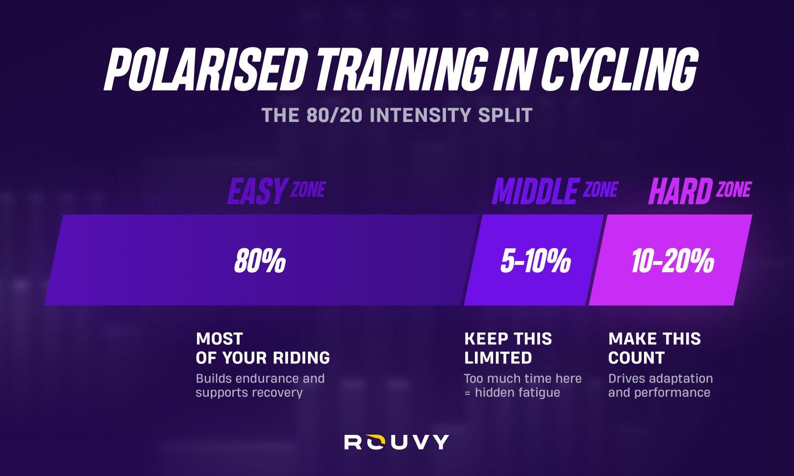 Polarised training in cycling