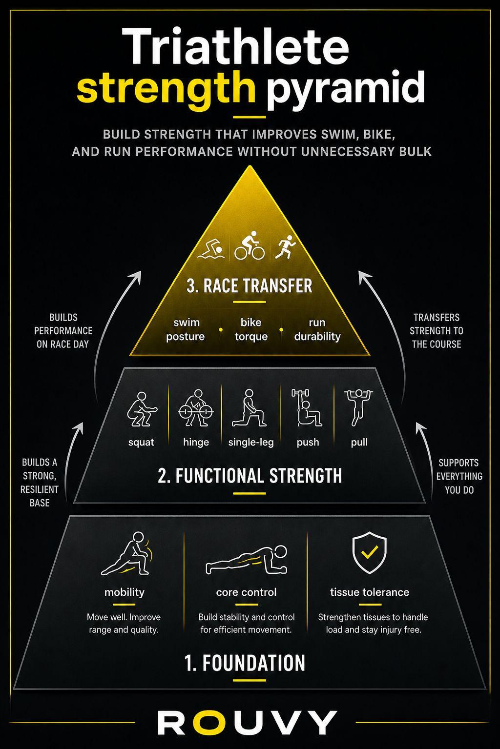 Triathlete strength pyramid