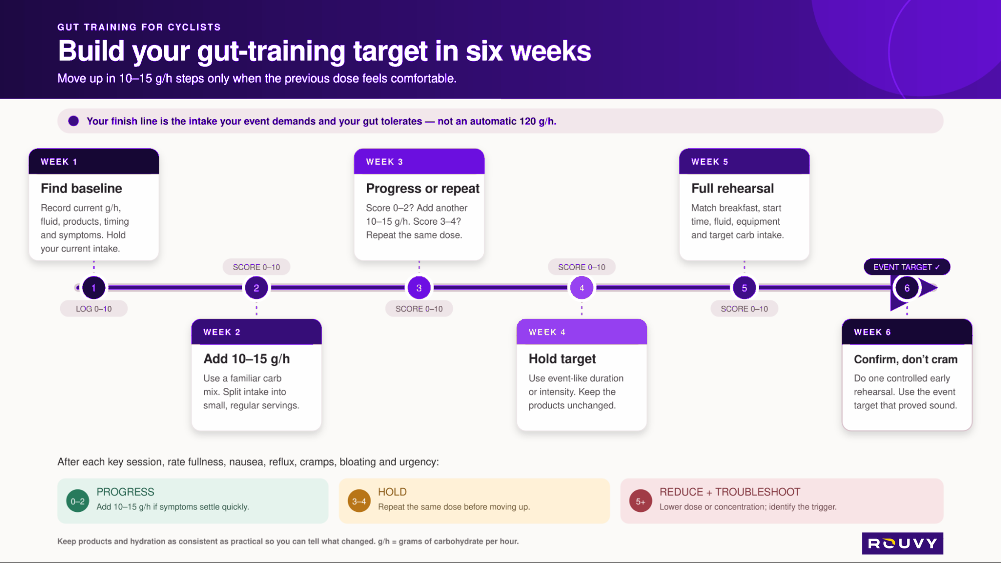 Six-week gut training plan for cyclists to increase carbs per hour