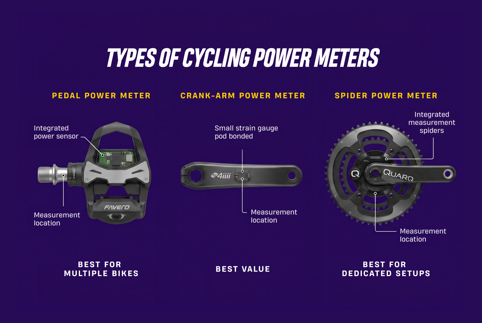 Types of cycling power meters: pedal, crank-arm, spider